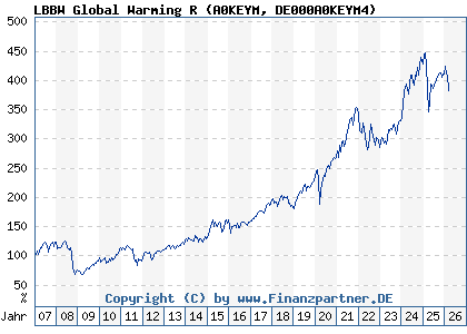Chart: LBBW Global Warming R (A0KEYM DE000A0KEYM4)