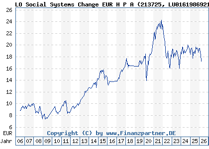 Chart: LO Social Systems Change EUR H P A (213725 LU0161986921)