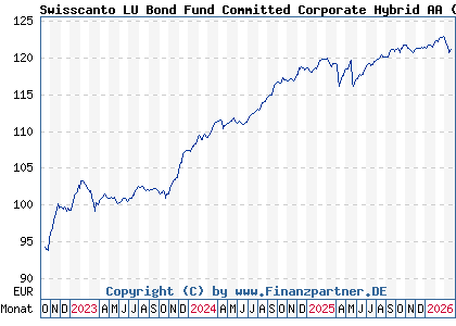 Chart: Swisscanto LU Bond Fund Committed Corporate Hybrid AA (A3DTDT LU2511502226)