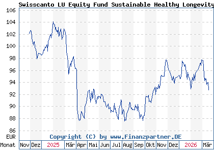 Chart: Swisscanto LU Equity Fund Sustainable Healthy Longevity AT (A40L0T LU2851595558)