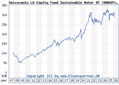Chart: Swisscanto LU Equity Fund Sustainable Water AT (A0MSPX LU0302976872)
