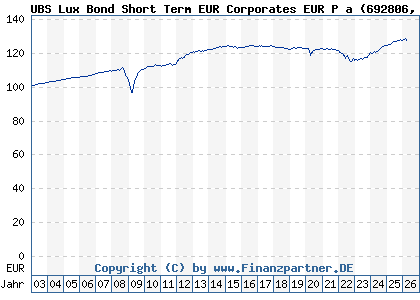 Chart: UBS Lux Bond Short Term EUR Corporates EUR P a (692806 LU0151774626)