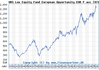 Chart: UBS Lux Equity Fund European Opportunity EUR P acc (971556 LU0006391097)