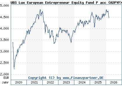 Chart: UBS Lux European Entrepreneur Equity Fund P acc (A2PYFX LU2066958385)