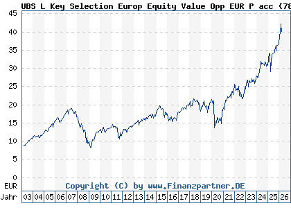 Chart: UBS L Key Selection Europ Equity Value Opp EUR P acc (787304 LU0153925689)