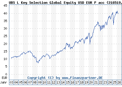 Chart: UBS L Key Selection Global Equity USD EUR P acc (216519 LU0161942635)