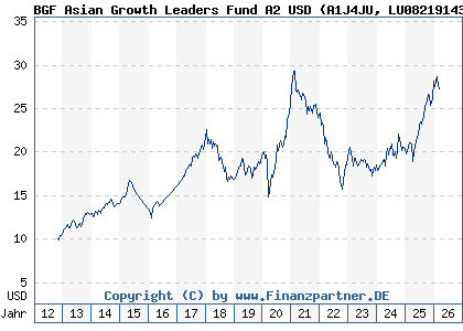 Chart: BGF Asian Growth Leaders Fund A2 USD (A1J4JU LU0821914370)