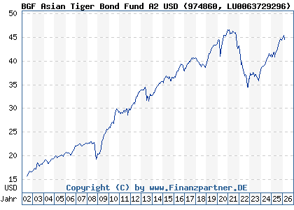 Chart: BGF Asian Tiger Bond Fund A2 USD (974860 LU0063729296)