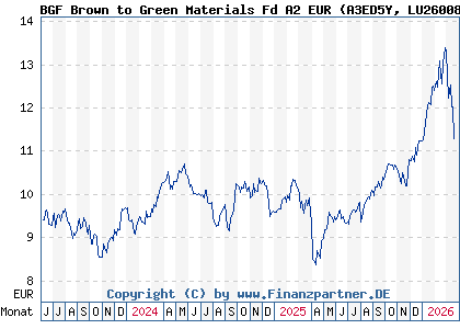 Chart: BGF Brown to Green Materials Fd A2 EUR (A3ED5Y LU2600820190)
