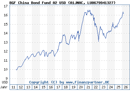 Chart: BGF China Bond Fund A2 USD (A1JNAC LU0679941327)