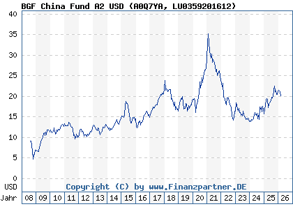 Chart: BGF China Fund A2 USD (A0Q7YA LU0359201612)