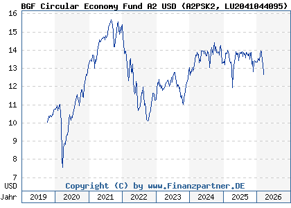 Chart: BGF Circular Economy Fund A2 USD (A2PSK2 LU2041044095)