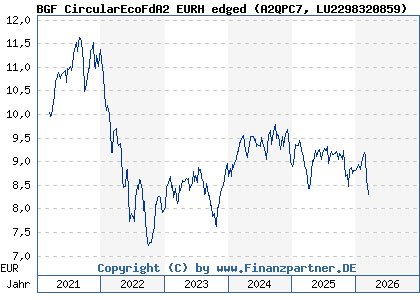 Chart: BGF CircularEcoFdA2 EURH edged (A2QPC7 LU2298320859)