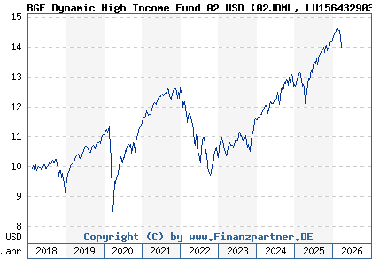 Chart: BGF Dynamic High Income Fund A2 USD (A2JDML LU1564329032)