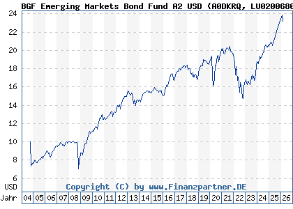 Chart: BGF Emerging Markets Bond Fund A2 USD (A0DKRQ LU0200680600)