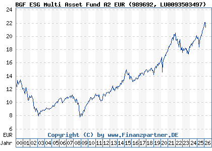 Chart: BGF ESG Multi Asset Fund A2 EUR (989692 LU0093503497)
