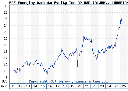 Chart: BGF Emerging Markets Equity Inc A2 USD (A1JHHV LU0651946864)