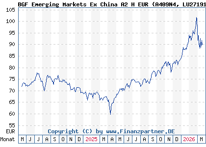 Chart: BGF Emerging Markets Ex China A2 H EUR (A409N4 LU2719174067)