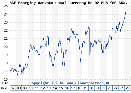 Chart: BGF Emerging Markets Local Currency Bd A2 EUR (A0LG6X LU0278457204)