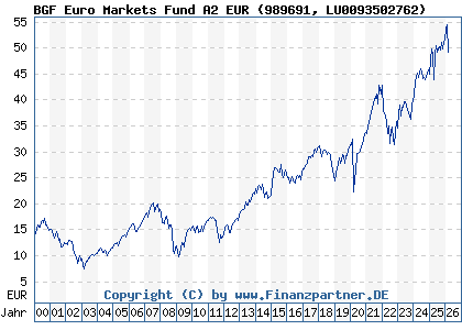 Chart: BGF Euro Markets Fund A2 EUR (989691 LU0093502762)