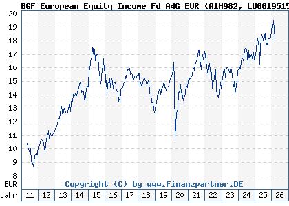 Chart: BGF European Equity Income Fd A4G EUR (A1H982 LU0619515397)