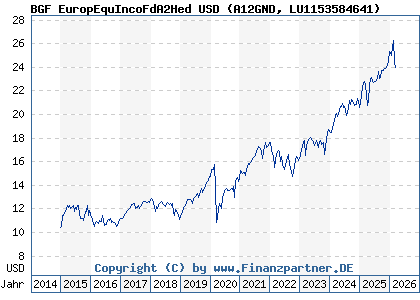 Chart: BGF EuropEquIncoFdA2Hed USD (A12GND LU1153584641)