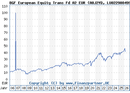 Chart: BGF European Equity Trans Fd A2 EUR (A0J2YD LU0229084990)
