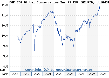 Chart: BGF ESG Global Conservative Inc A2 EUR (A2JRZM LU1845136925)