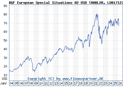 Chart: BGF European Special Situations A2 USD (A0BL2H LU0171276677)