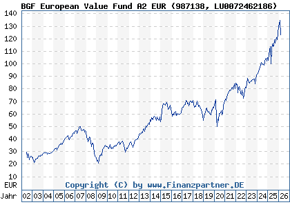 Chart: BGF European Value Fund A2 EUR (987138 LU0072462186)