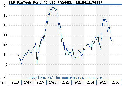 Chart: BGF FinTech Fund A2 USD (A2N4KR LU1861217088)
