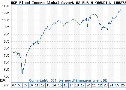 Chart: BGF Fixed Income Global Opport A2 EUR H (A0KDTJ LU0278453476)