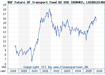 Chart: BGF Future Of Transport Fund A2 USD (A2N4K2 LU1861214812)