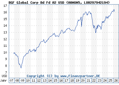 Chart: BGF Global Corp Bd Fd A2 USD (A0MUM5 LU0297942194)
