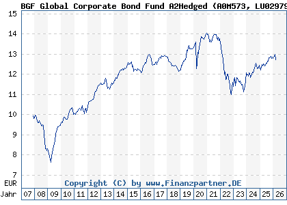 Chart: BGF Global Corporate Bond Fund A2Hedged (A0M573 LU0297942434)