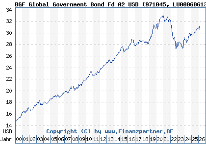 Chart: BGF Global Government Bond Fd A2 USD (971045 LU0006061385)