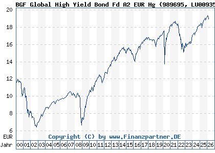 Chart: BGF Global High Yield Bond Fd A2 EUR Hg (989695 LU0093504206)