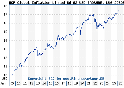 Chart: BGF Global Inflation Linked Bd A2 USD (A0RNAE LU0425308086)