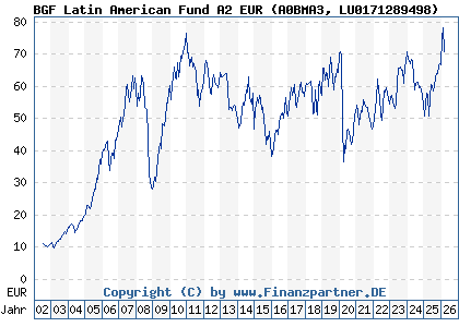 Chart: BGF Latin American Fund A2 EUR (A0BMA3 LU0171289498)