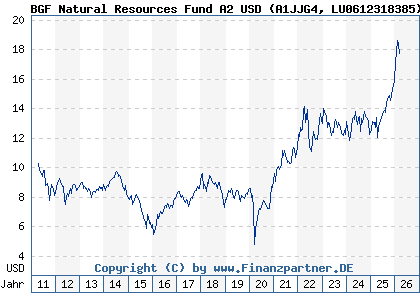 Chart: BGF Natural Resources Fund A2 USD (A1JJG4 LU0612318385)