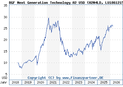 Chart: BGF Next Generation Technology A2 USD (A2N4LD LU1861215975)