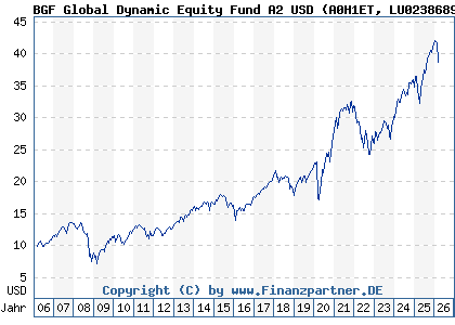 Chart: BGF Global Dynamic Equity Fund A2 USD (A0H1ET LU0238689110)