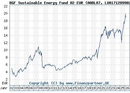 Chart: BGF Sustainable Energy Fund A2 EUR (A0BL87 LU0171289902)