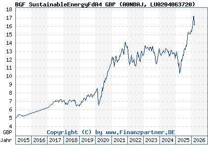 Chart: BGF SustainableEnergyFdA4 GBP (A0NBAJ LU0204063720)