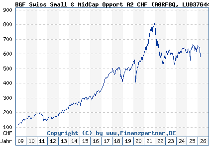 Chart: BGF Swiss Small & MidCap Opport A2 CHF (A0RFBQ LU0376446257)
