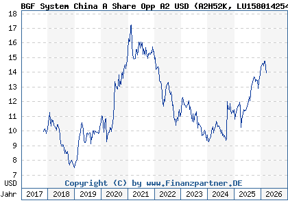 Chart: BGF System China A Share Opp A2 USD (A2H52K LU1580142542)