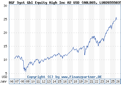 Chart: BGF Syst Gbl Equity High Inc A2 USD (A0LB65 LU0265550359)