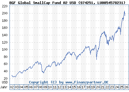 Chart: BGF Global SmallCap Fund A2 USD (974251 LU0054578231)
