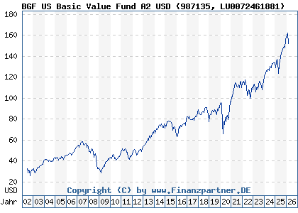 Chart: BGF US Basic Value Fund A2 USD (987135 LU0072461881)