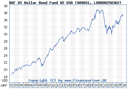 Chart: BGF US Dollar Bond Fund A2 USD (989651 LU0096258362)